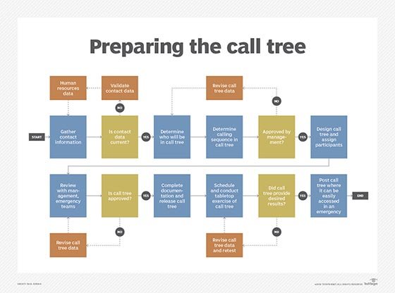 How Do I Design And Initiate A Call Tree Procedure 