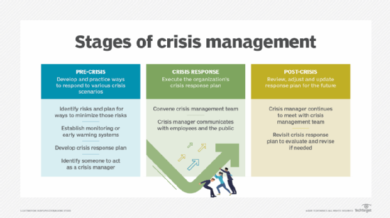 Passos chave em cada estágio de uma crise