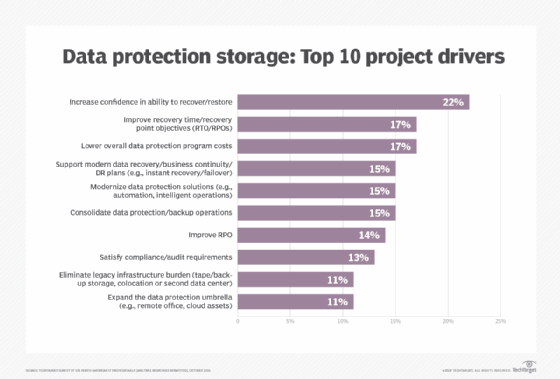 DRaaS guide: Benefits, challenges, providers and market trends