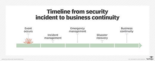 Timeline from security incident to business continuity