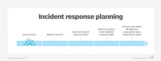 Cyber Incident Response Flow Chart