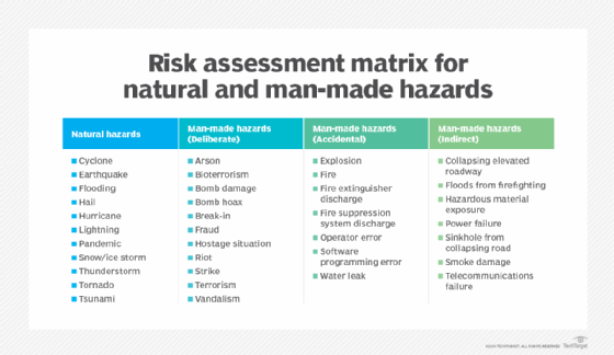 Matrix showing four types of natural and human-made disasters.