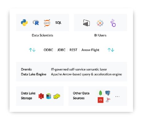 Dremio Data Lake Engine 4.0 accelerates query performance