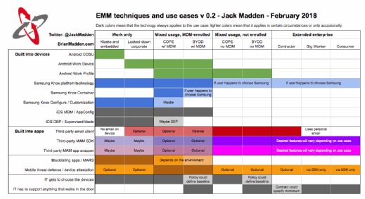 EMM, MDM, MAM use cases. See article content for text description.