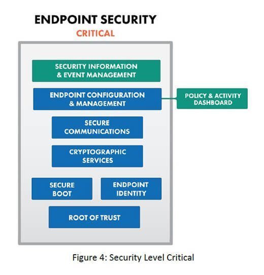Critical industrial IoT security requirements.