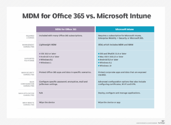 Compare Capabilities Of Office 365 Mdm Vs Intune