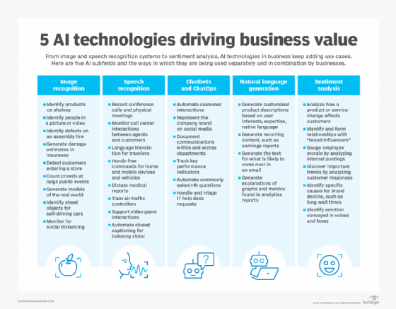 five machine learning technologies in business