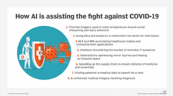 AI assisting in fight against COVID-19