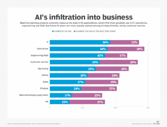 The state of AI in 2020 likely sees more adoption