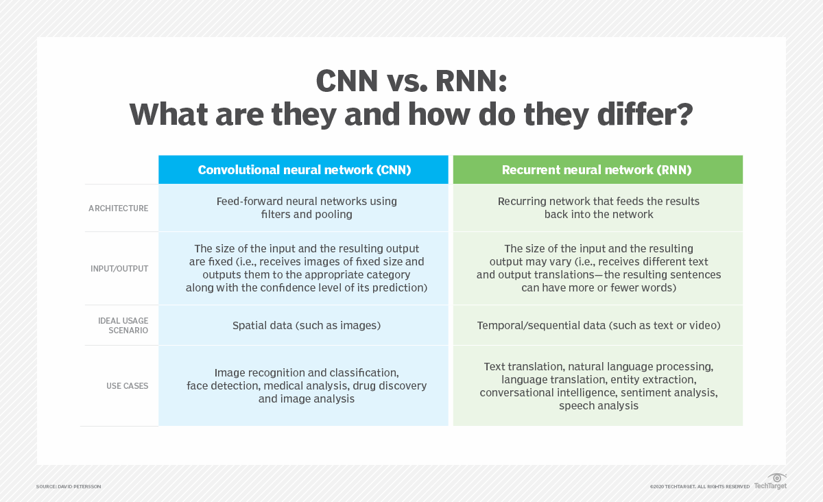 CNN vs. RNN: How are they different? | TechTarget