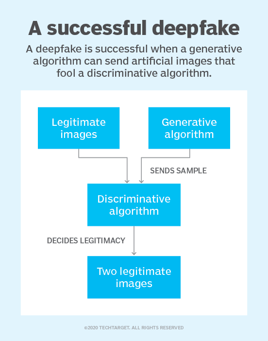 Prepare for deepfake phishing attacks in the enterprise | TechTarget