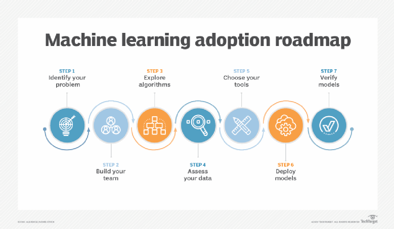Machine learning adoption roadmap