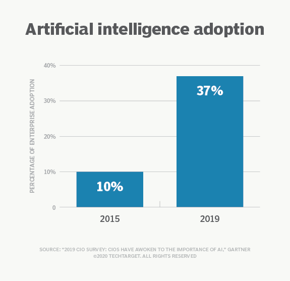 How AI adoption by industry is being impacted by COVID-19 | TechTarget