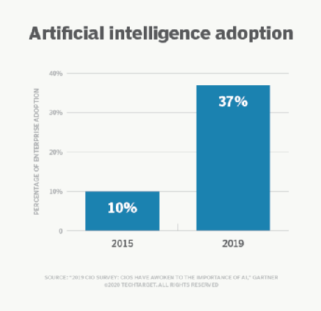 AI adoption trends