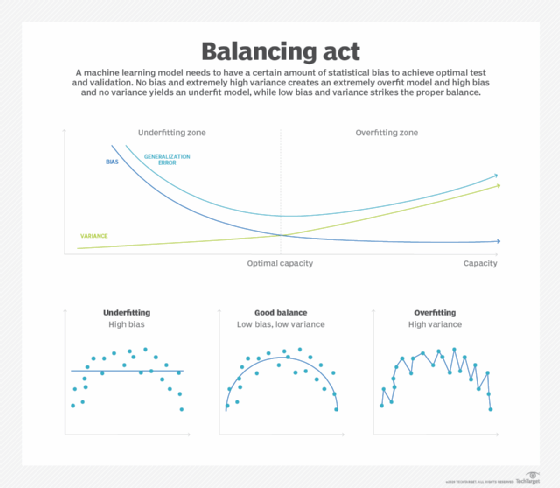 Model Fitting: Overfitting, Underfitting, and Balanced