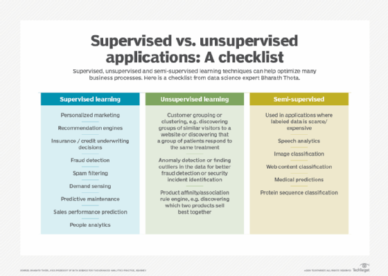 Apprentissage Supervise Et Non Supervise Les Differencier Et Les Combiner