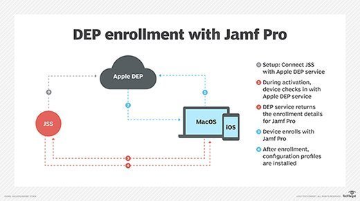 jamf dep enrollment