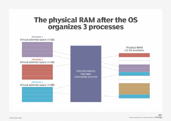 How a virtual memory manager separates RAM