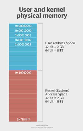 Diagram of user and kernel address space in Windows 10