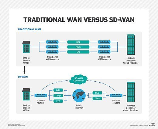 传统的广域网与SD-WAN