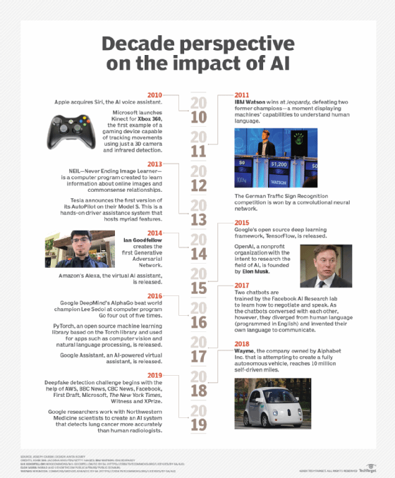 Modern AI evolution timeline shows a decade of rapid progress