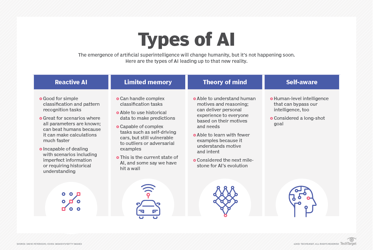 The evolution of artificial intelligence