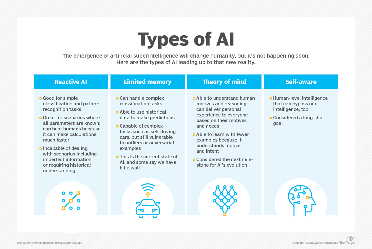 Classification Of Ai