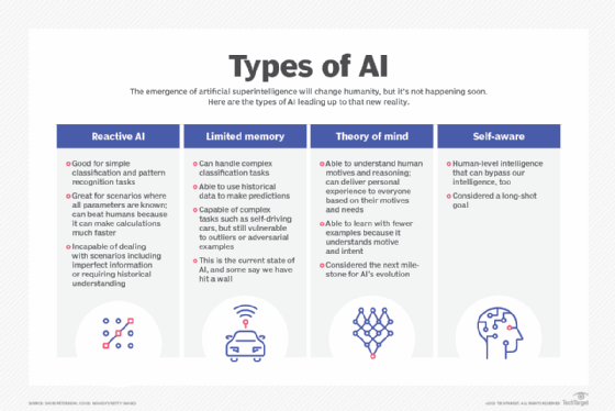 Types of artificial intelligence that lead to superintendence