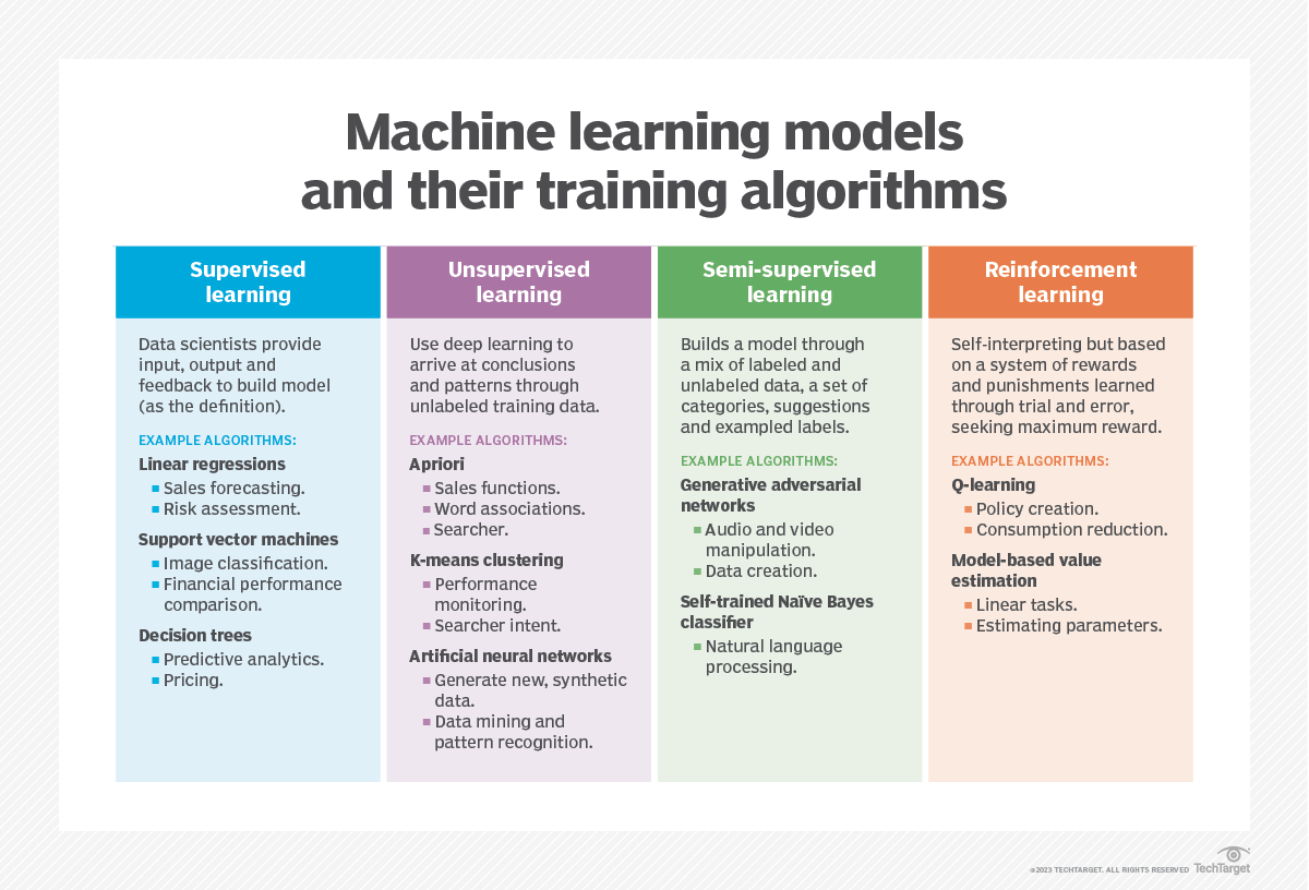 What are machine learning models? Types and examples - Essentials