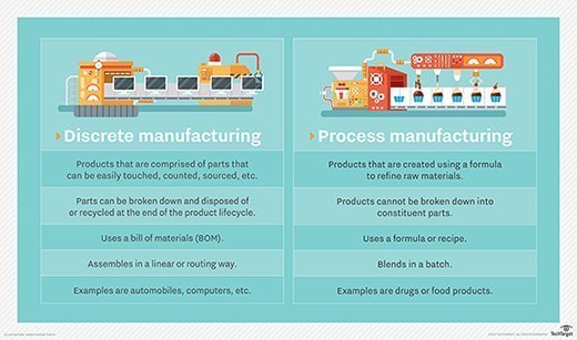 Process manufacturing vs. discrete manufacturing