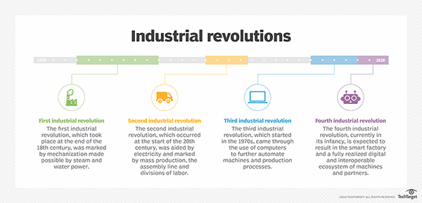 What is Fourth Industrial Revolution? | Definition from TechTarget