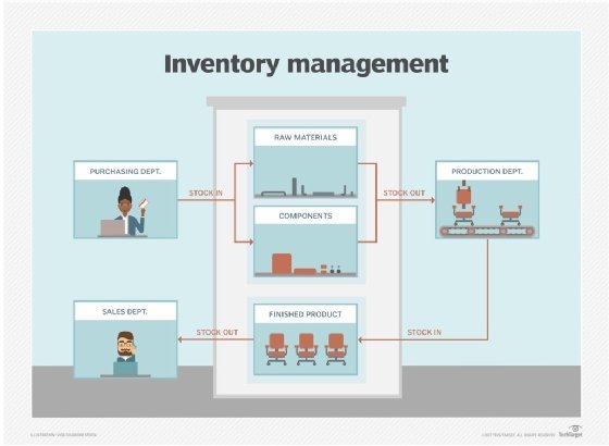 Warehouse Management Process Flow Chart