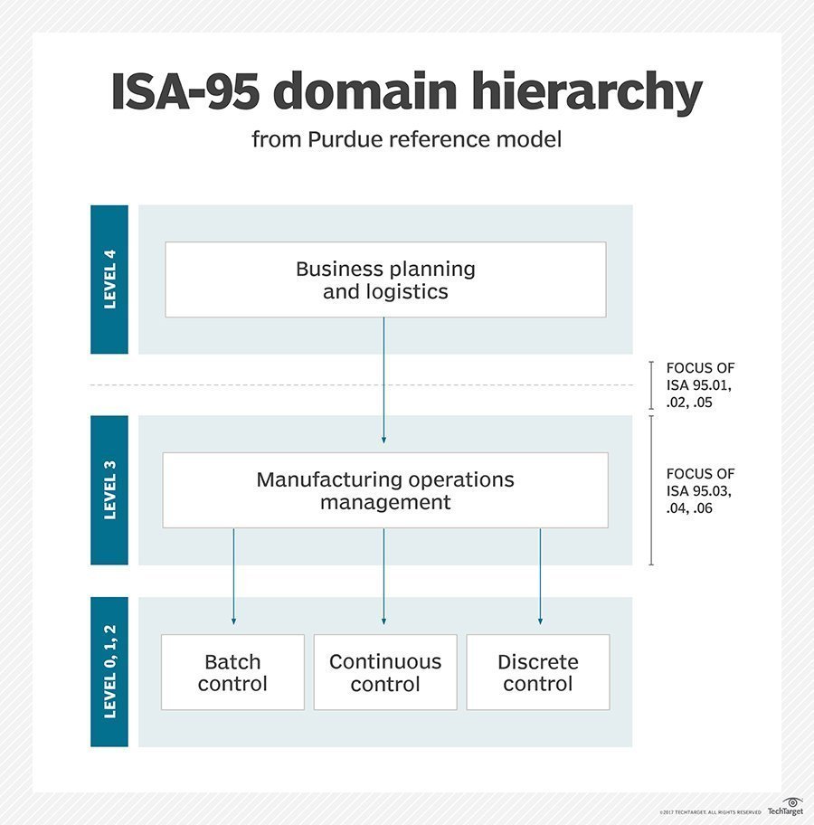 what-is-ansi-isa-95-definition-from-techtarget