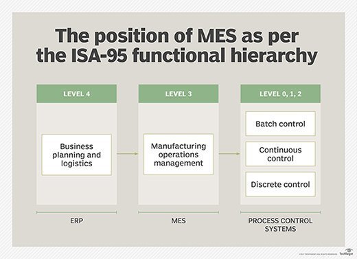 Position of an MES as per the functional model