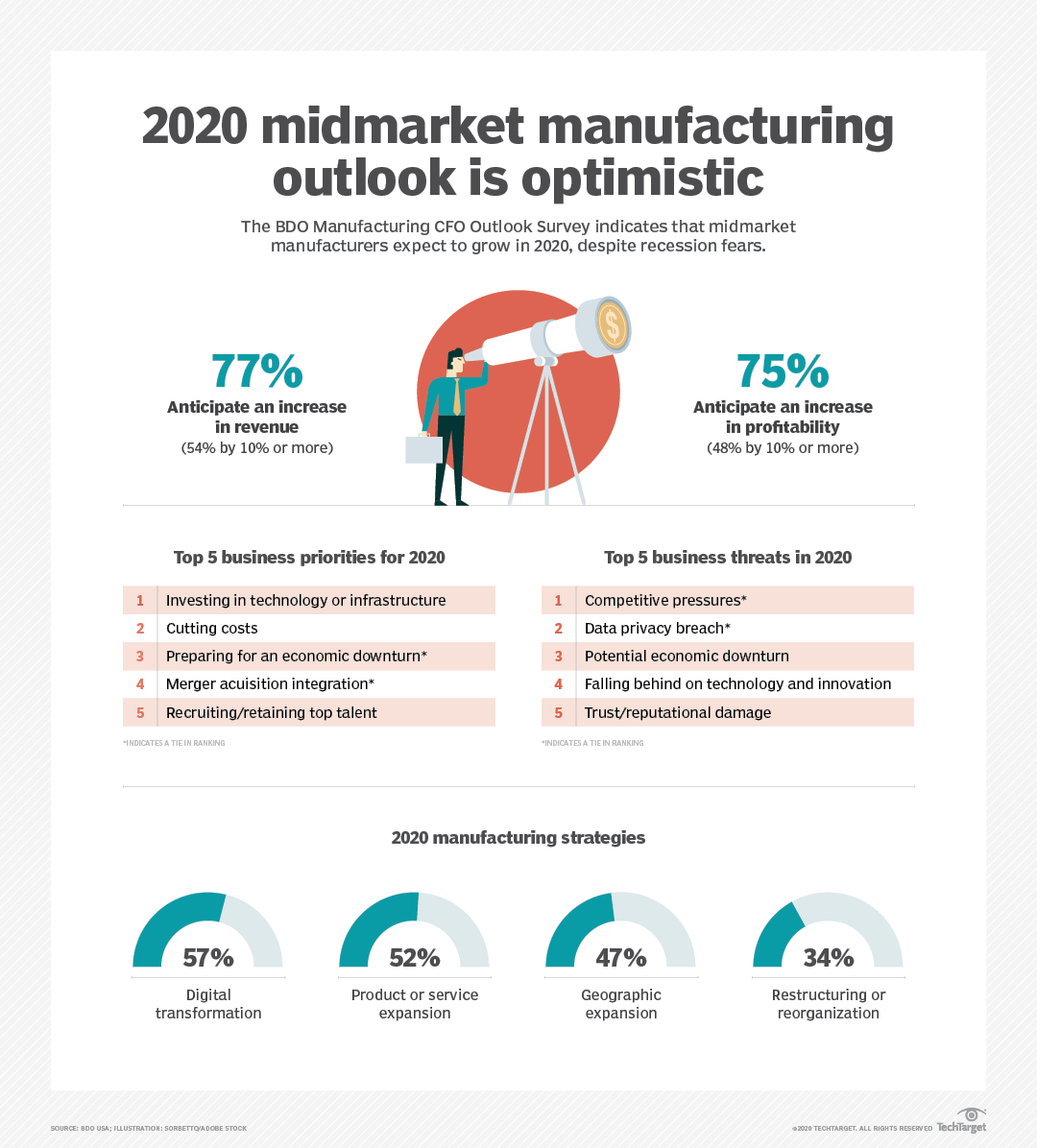 Manufacturing Outlook Hopeful Despite Recession Fears | TechTarget