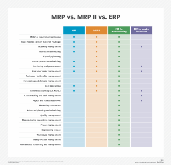 How MRP differs from MRP II and ERP