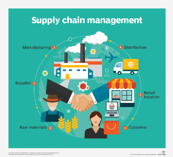 A diagram illustrating the stages of a supply chain management