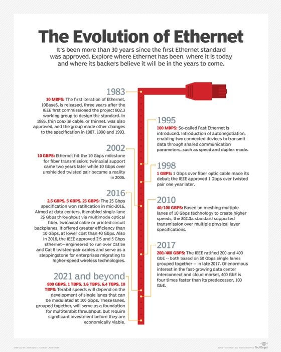 A timeline showing the history of Ethernet