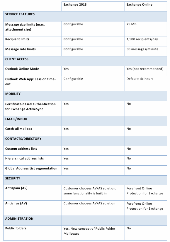 Office 365 Plans Comparison Chart