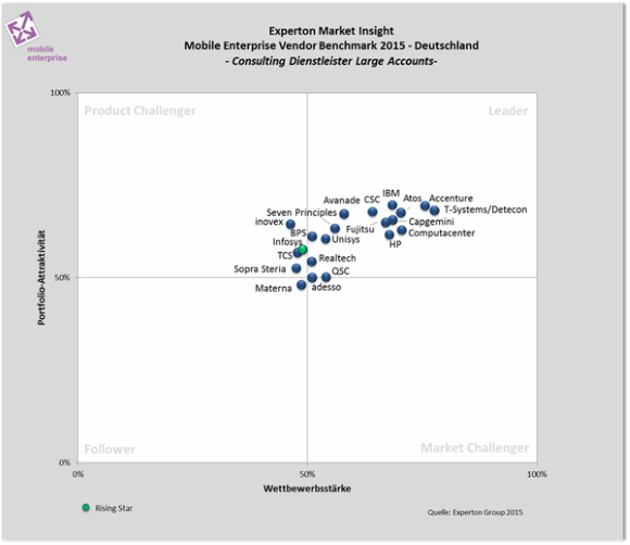 Experton Group Mobile Vendor Benchmark