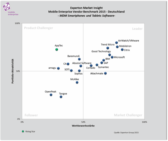 Experton Group Mobile Vendor Benchmark