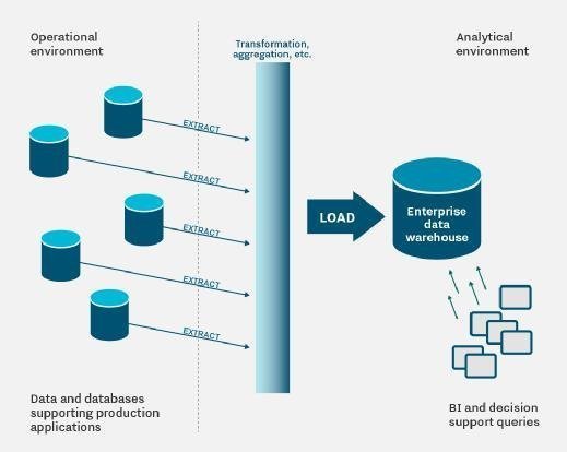 data latency in data warehouse