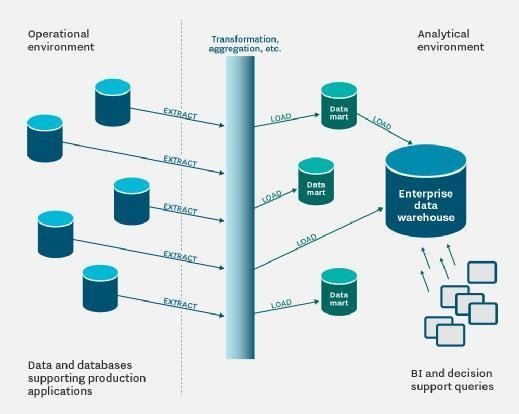 Evaluating Data Warehouse Deployment Options And Use Cases Techtarget