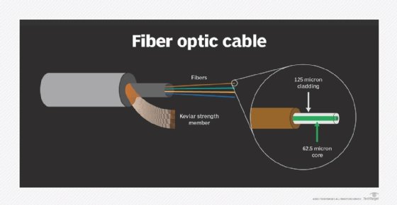 Diagram of a fiber optic cable