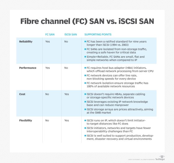 Fiber Channel (FC) SAN vs. iSCSI SAN