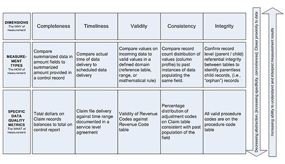 FIGURE 4.1 Dimensions, measurement types and specific metrics