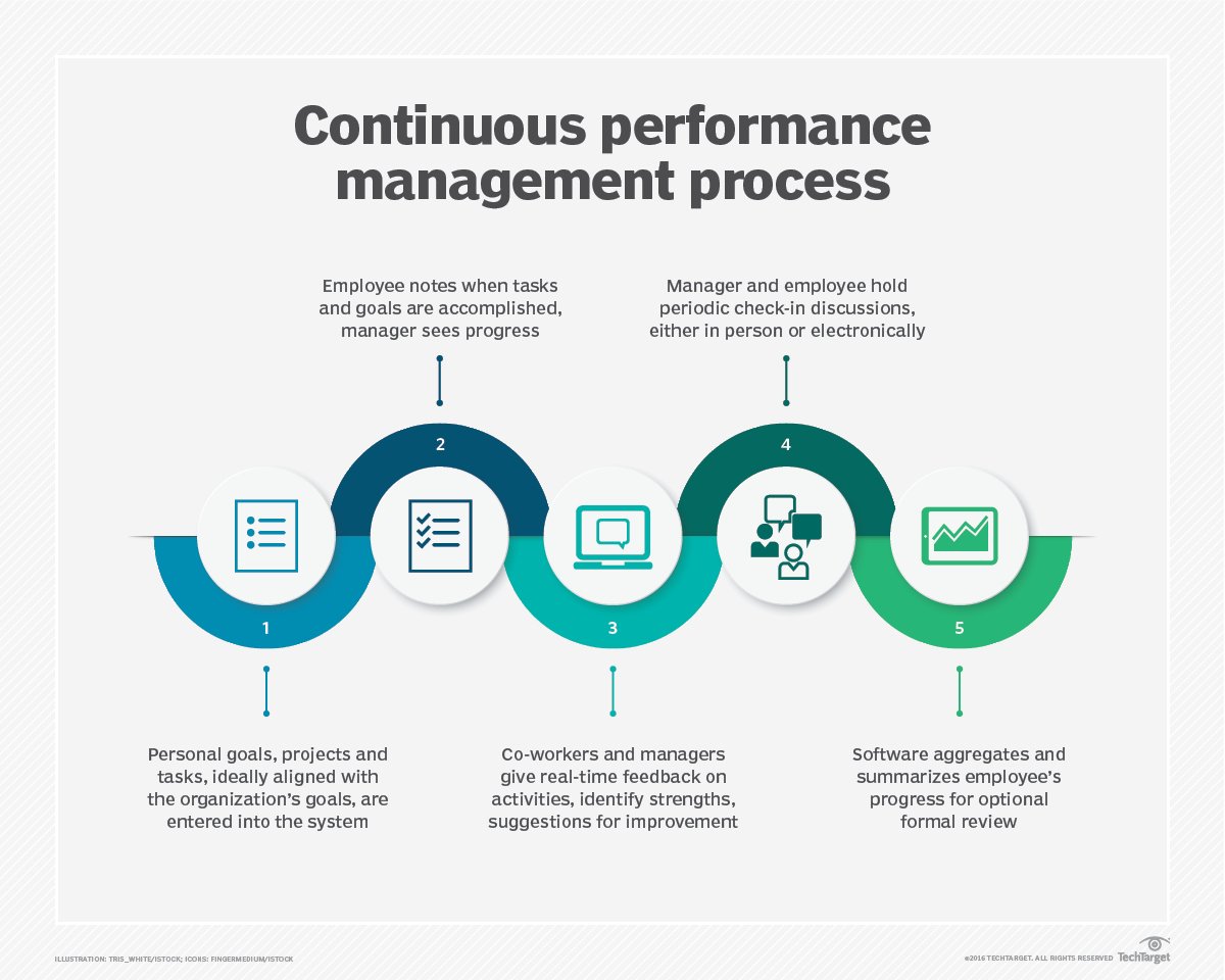 What Is A Performance Management Process