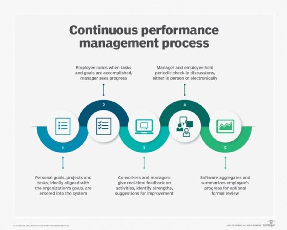 Continuous performance management