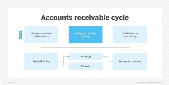 accounts receivable process flow chart