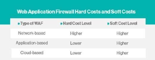 Top 7 Benefits Of An Intelligent Web Application Firewall